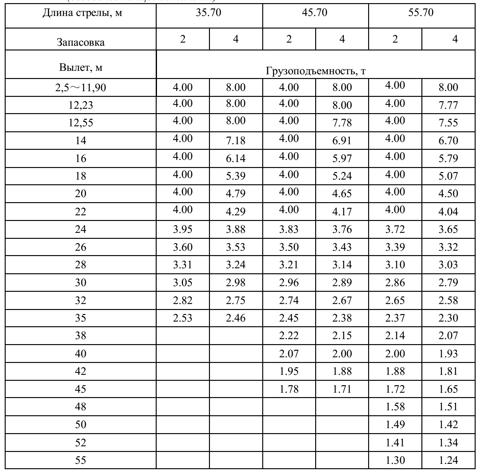 Таблица водоизмещения. Характеристики крана QTZ 80. QTZ 80 технические характеристики. Грузоподъемность башенного крана таблица. Кран QTZ 80 технические характеристики.